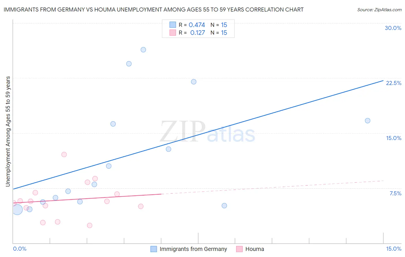 Immigrants from Germany vs Houma Unemployment Among Ages 55 to 59 years