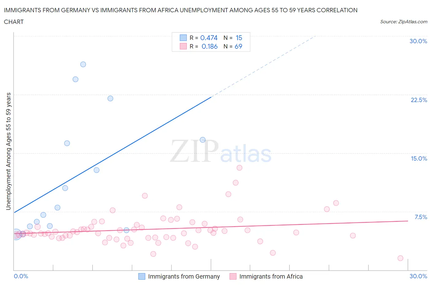 Immigrants from Germany vs Immigrants from Africa Unemployment Among Ages 55 to 59 years