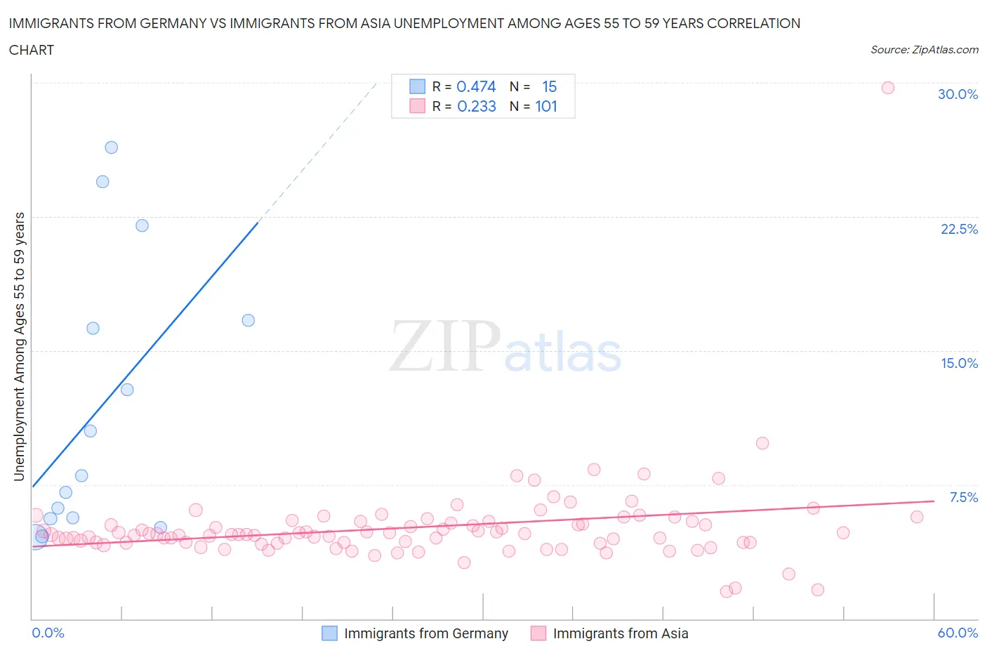Immigrants from Germany vs Immigrants from Asia Unemployment Among Ages 55 to 59 years