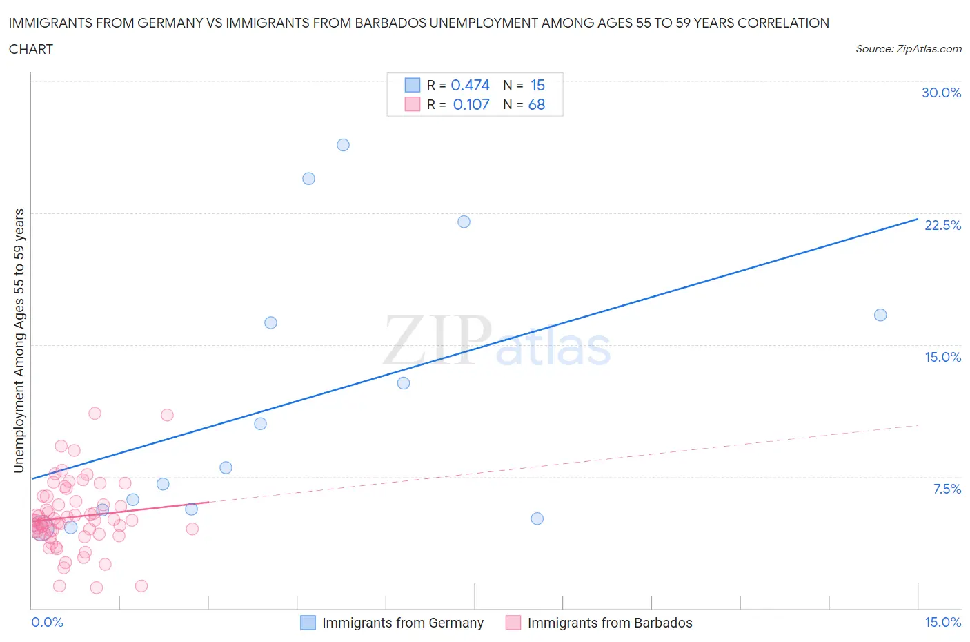 Immigrants from Germany vs Immigrants from Barbados Unemployment Among Ages 55 to 59 years