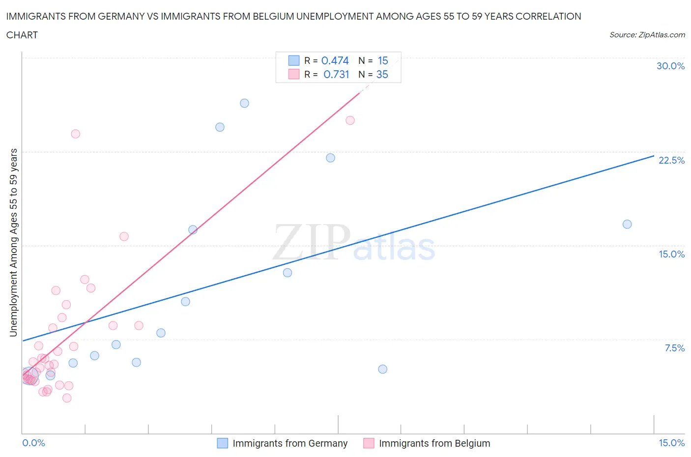 Immigrants from Germany vs Immigrants from Belgium Unemployment Among Ages 55 to 59 years