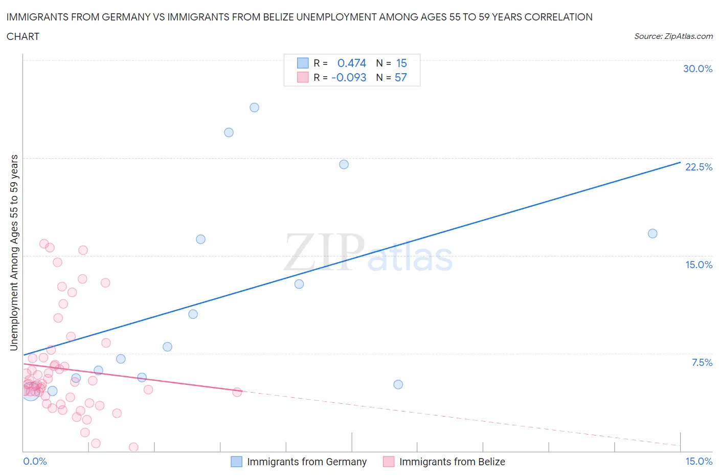 Immigrants from Germany vs Immigrants from Belize Unemployment Among Ages 55 to 59 years