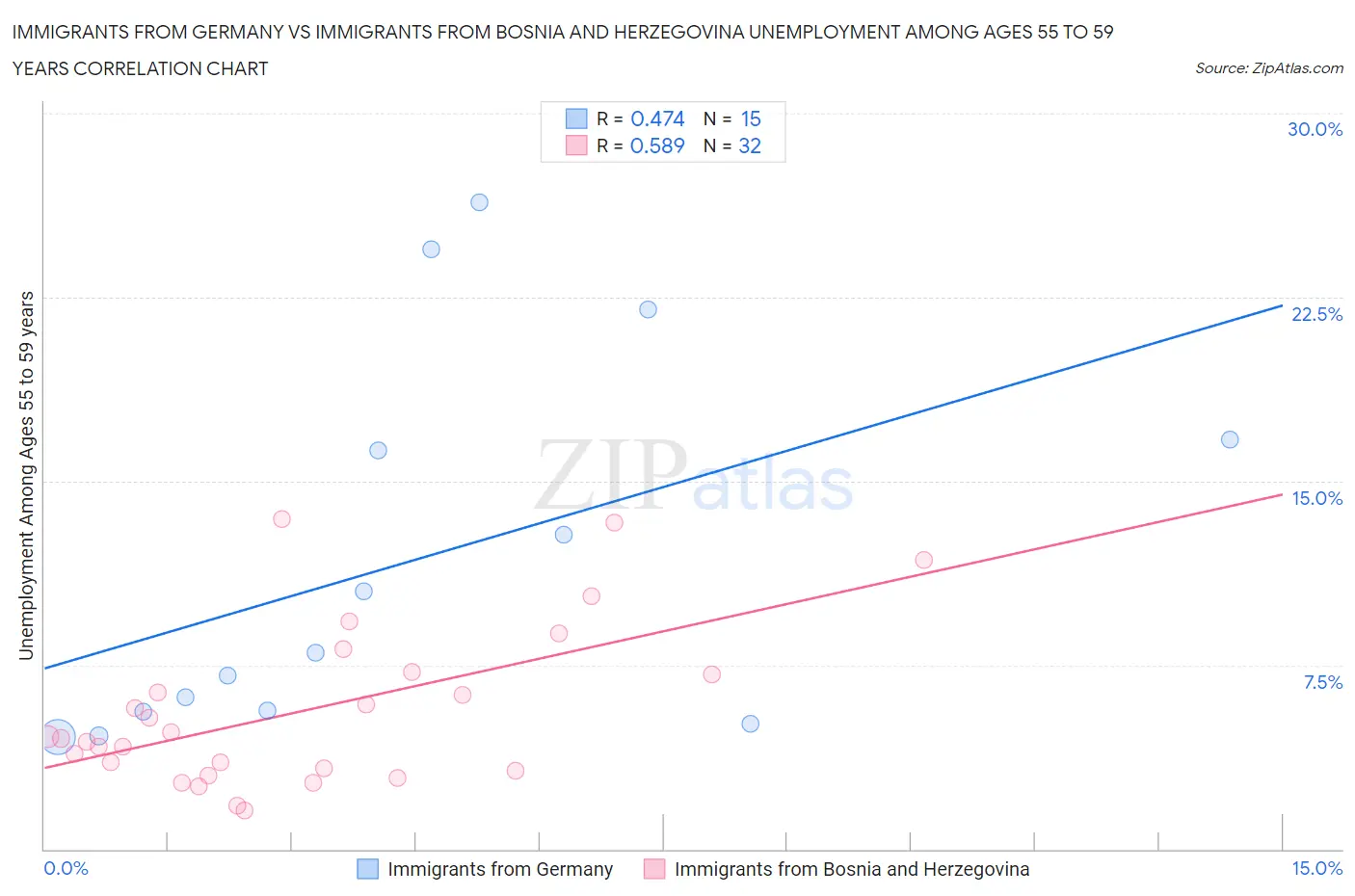 Immigrants from Germany vs Immigrants from Bosnia and Herzegovina Unemployment Among Ages 55 to 59 years