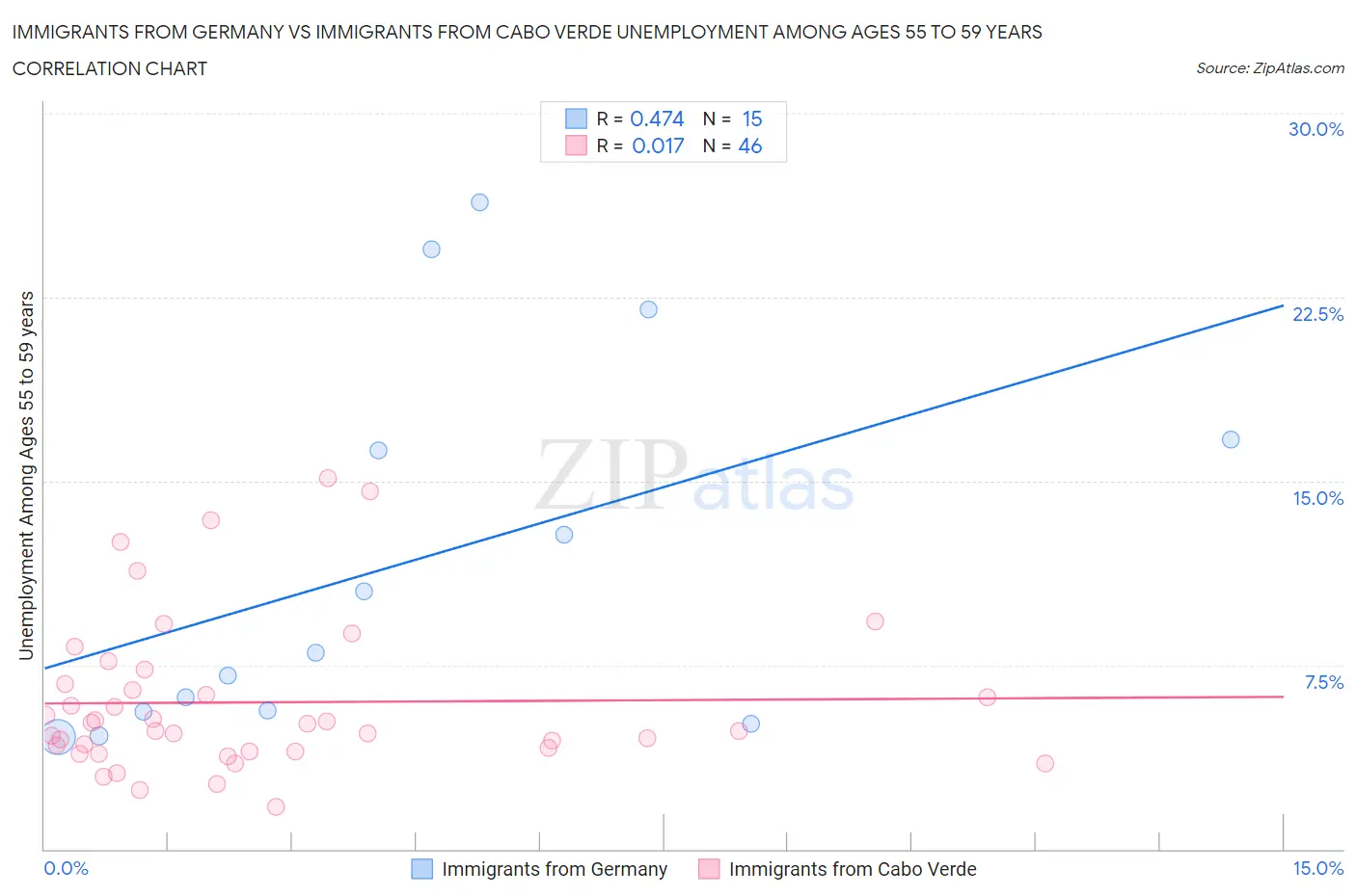 Immigrants from Germany vs Immigrants from Cabo Verde Unemployment Among Ages 55 to 59 years