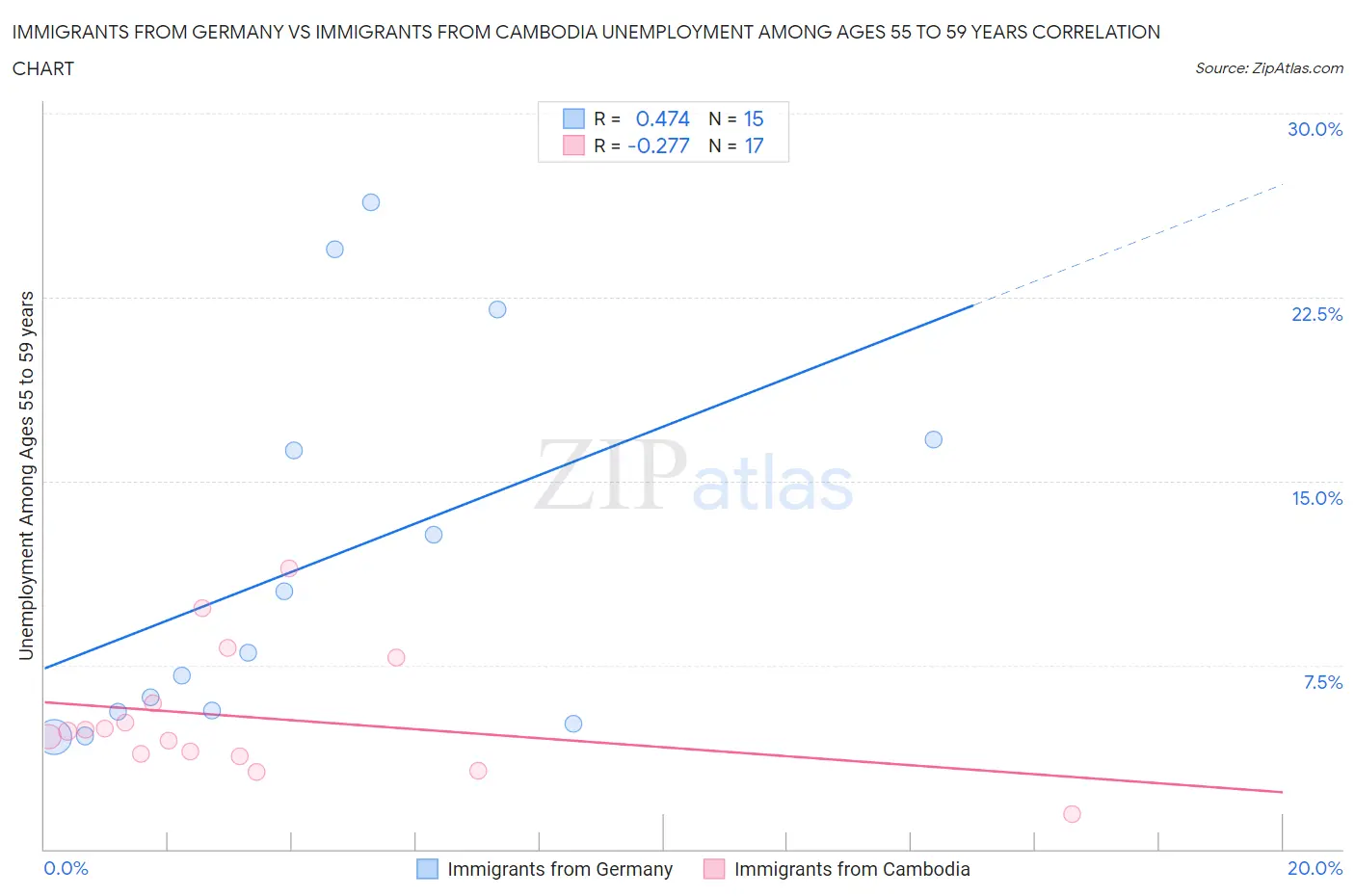 Immigrants from Germany vs Immigrants from Cambodia Unemployment Among Ages 55 to 59 years