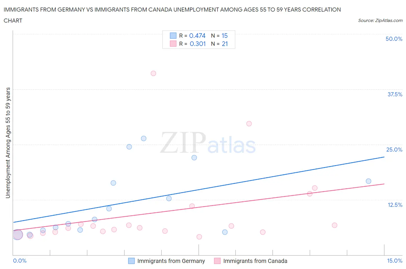 Immigrants from Germany vs Immigrants from Canada Unemployment Among Ages 55 to 59 years
