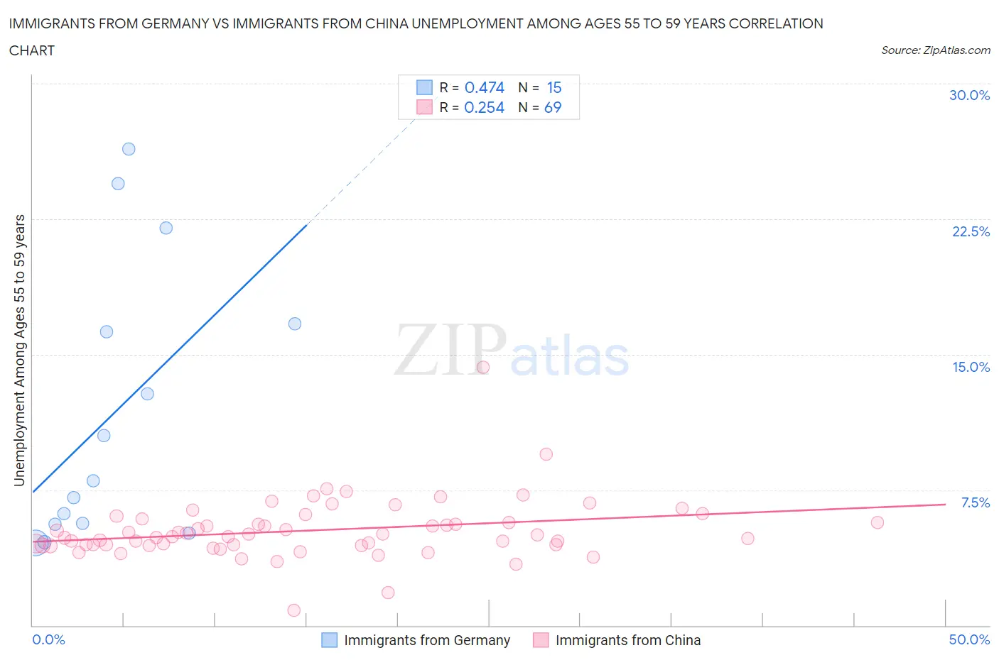 Immigrants from Germany vs Immigrants from China Unemployment Among Ages 55 to 59 years
