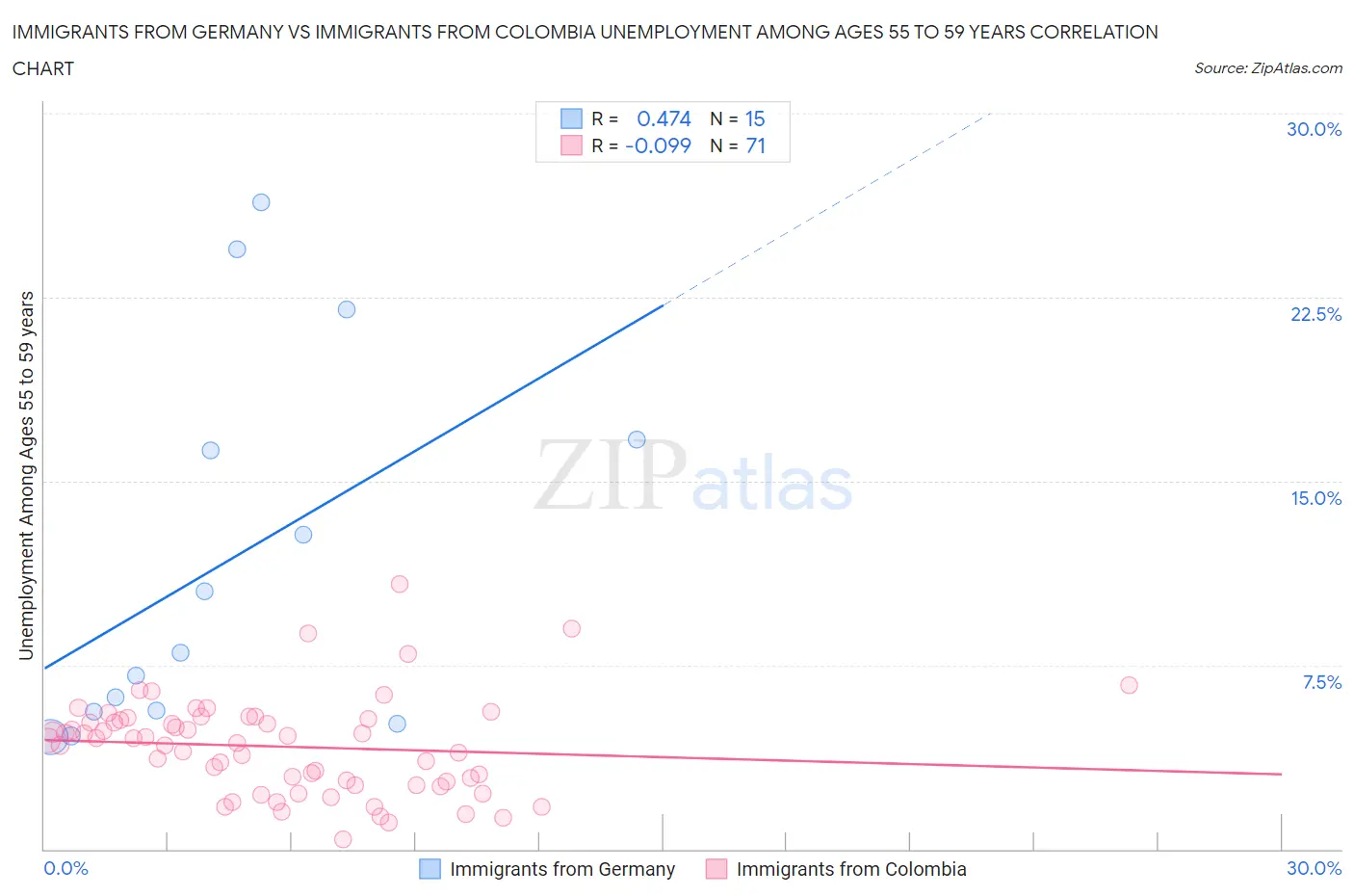 Immigrants from Germany vs Immigrants from Colombia Unemployment Among Ages 55 to 59 years