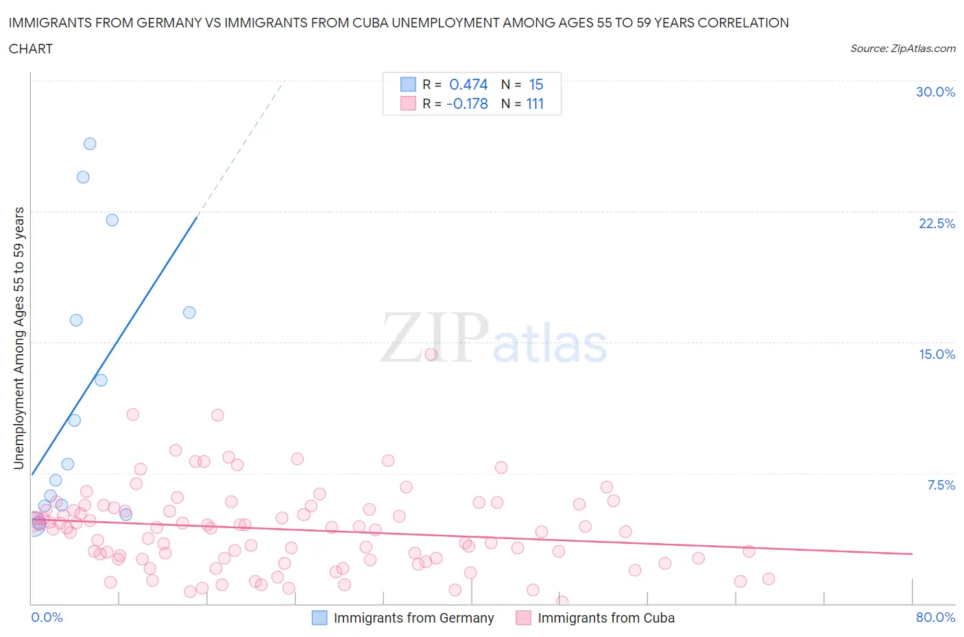 Immigrants from Germany vs Immigrants from Cuba Unemployment Among Ages 55 to 59 years