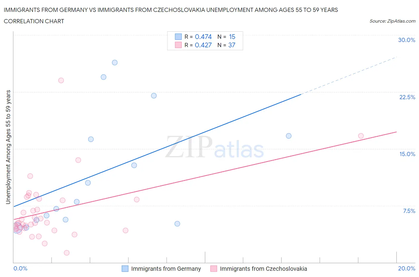 Immigrants from Germany vs Immigrants from Czechoslovakia Unemployment Among Ages 55 to 59 years