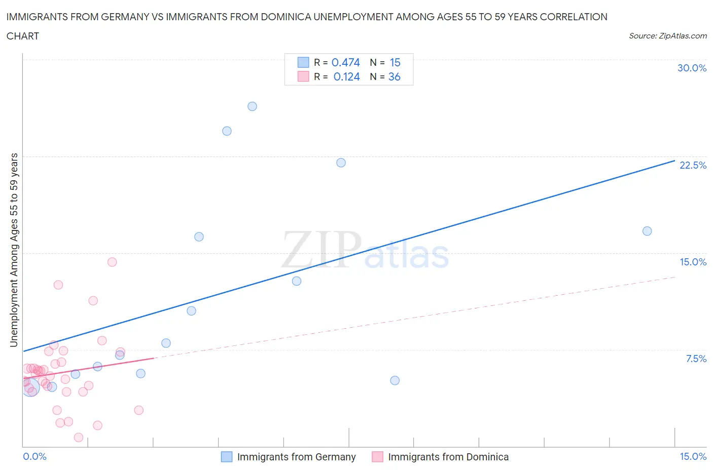 Immigrants from Germany vs Immigrants from Dominica Unemployment Among Ages 55 to 59 years