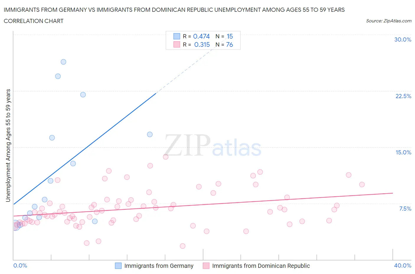 Immigrants from Germany vs Immigrants from Dominican Republic Unemployment Among Ages 55 to 59 years