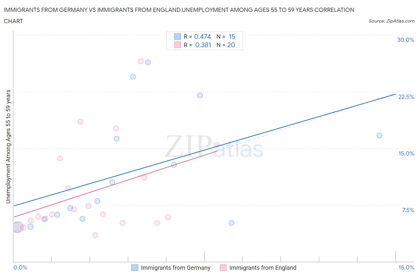 Immigrants from Germany vs Immigrants from England Unemployment Among Ages 55 to 59 years