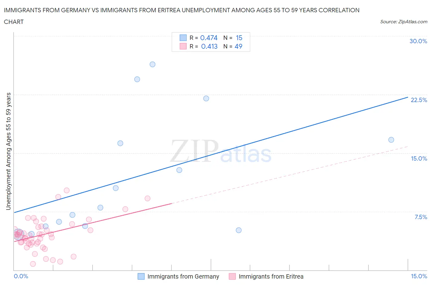 Immigrants from Germany vs Immigrants from Eritrea Unemployment Among Ages 55 to 59 years