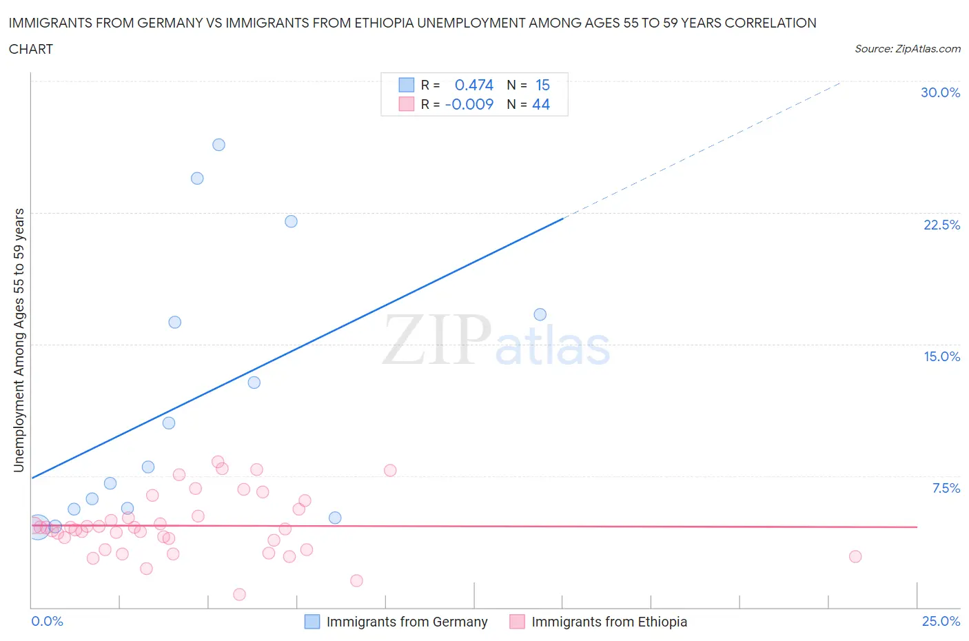 Immigrants from Germany vs Immigrants from Ethiopia Unemployment Among Ages 55 to 59 years