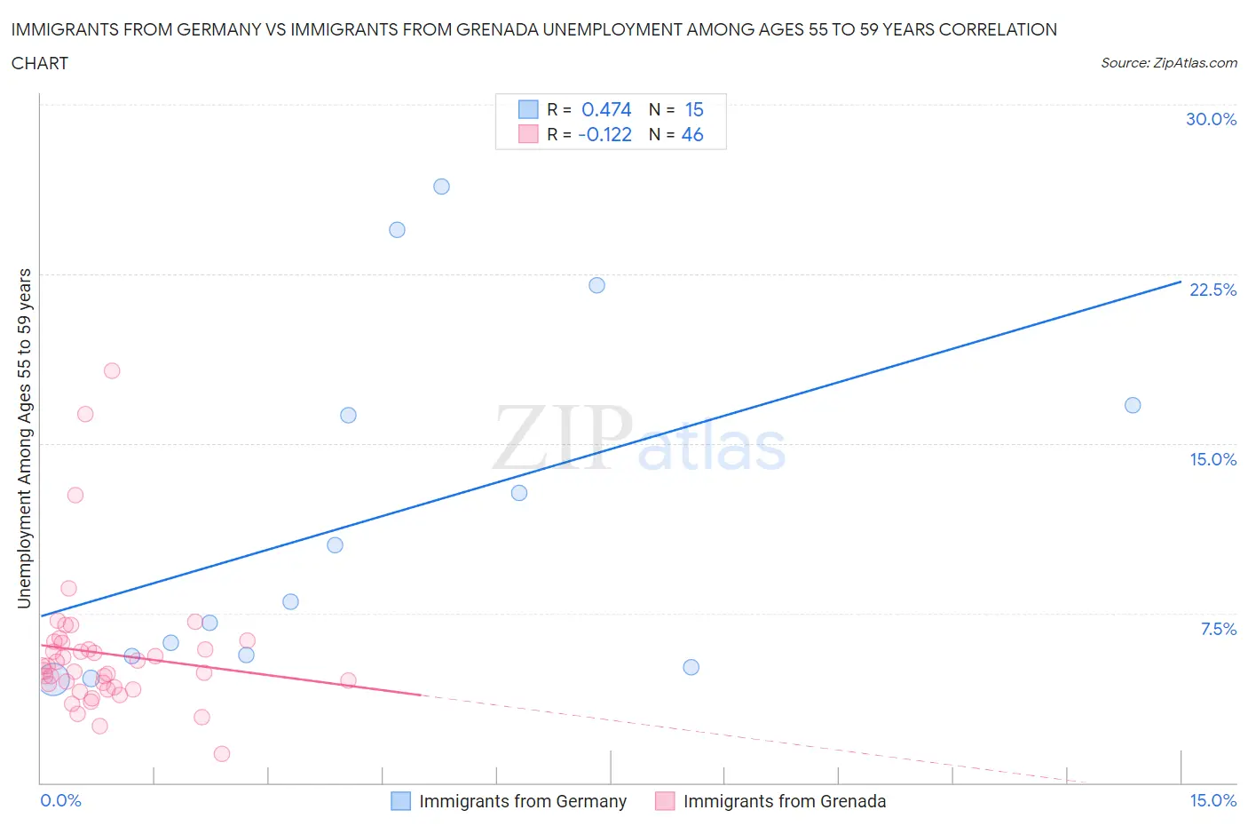 Immigrants from Germany vs Immigrants from Grenada Unemployment Among Ages 55 to 59 years
