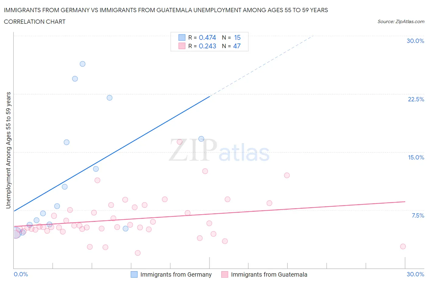 Immigrants from Germany vs Immigrants from Guatemala Unemployment Among Ages 55 to 59 years