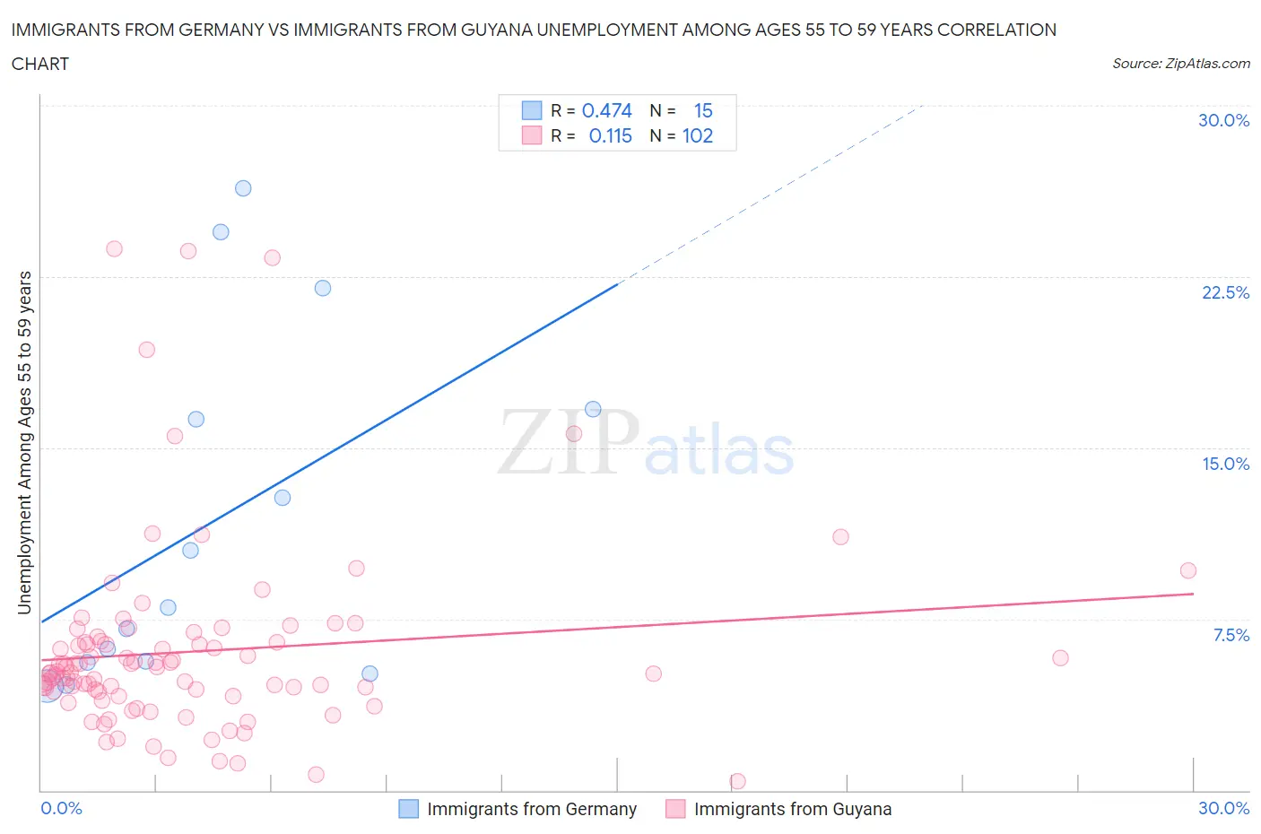 Immigrants from Germany vs Immigrants from Guyana Unemployment Among Ages 55 to 59 years
