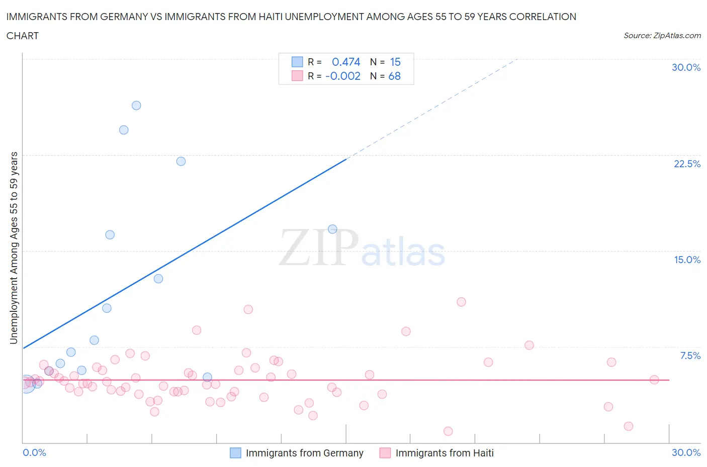 Immigrants from Germany vs Immigrants from Haiti Unemployment Among Ages 55 to 59 years