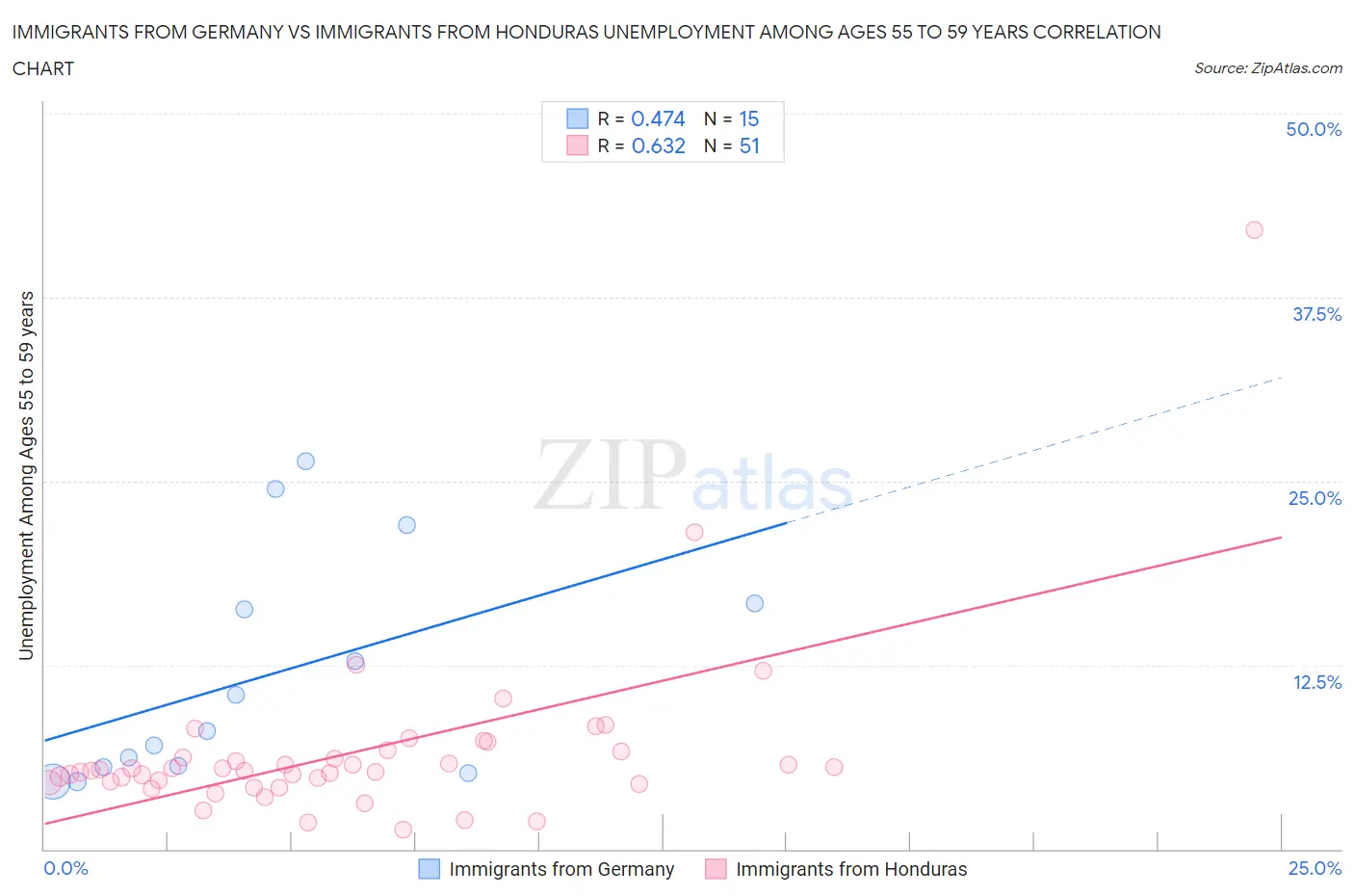 Immigrants from Germany vs Immigrants from Honduras Unemployment Among Ages 55 to 59 years