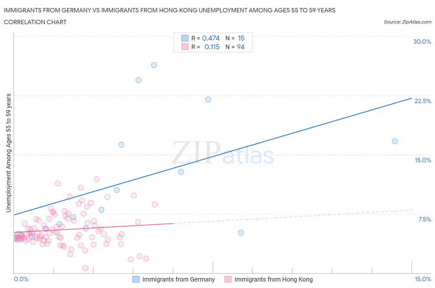 Immigrants from Germany vs Immigrants from Hong Kong Unemployment Among Ages 55 to 59 years