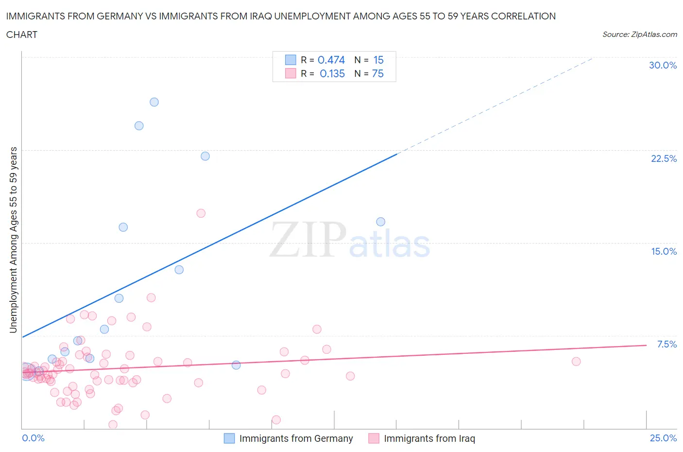 Immigrants from Germany vs Immigrants from Iraq Unemployment Among Ages 55 to 59 years