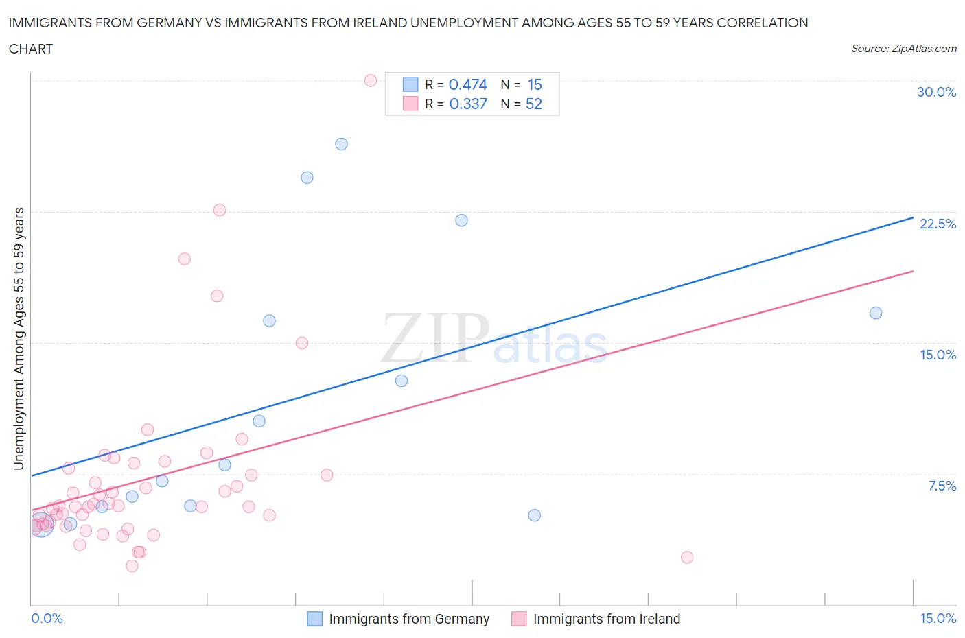 Immigrants from Germany vs Immigrants from Ireland Unemployment Among Ages 55 to 59 years