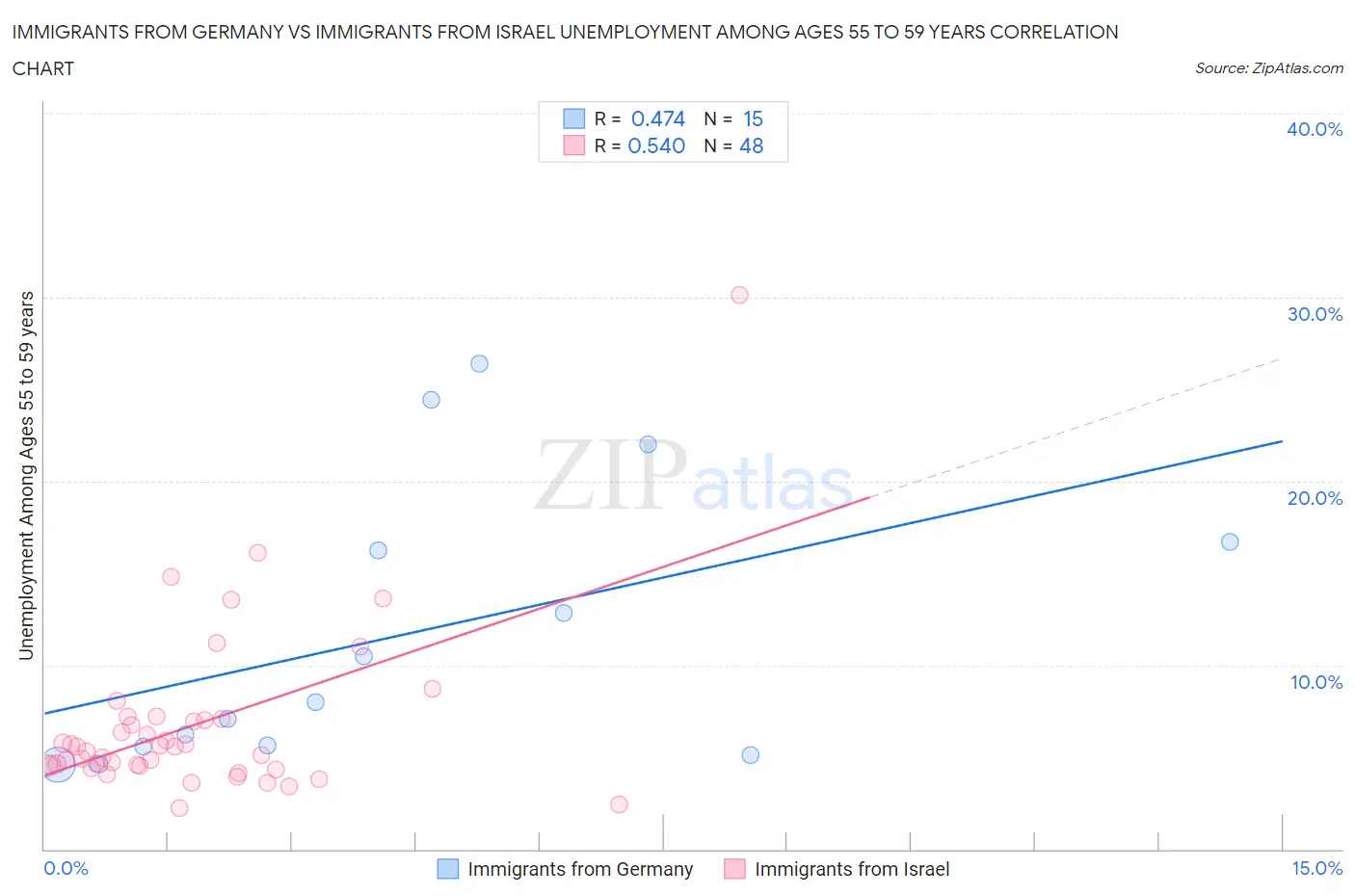 Immigrants from Germany vs Immigrants from Israel Unemployment Among Ages 55 to 59 years