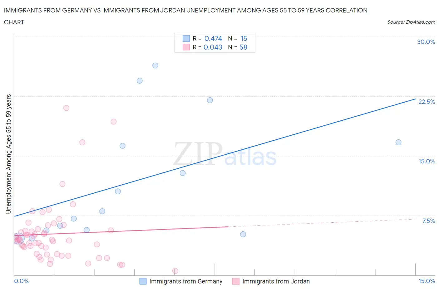 Immigrants from Germany vs Immigrants from Jordan Unemployment Among Ages 55 to 59 years