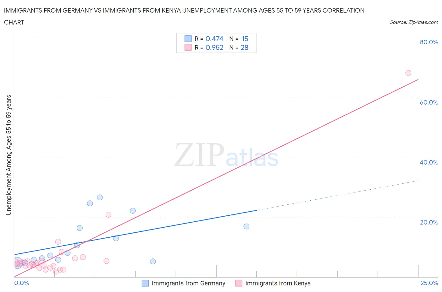 Immigrants from Germany vs Immigrants from Kenya Unemployment Among Ages 55 to 59 years