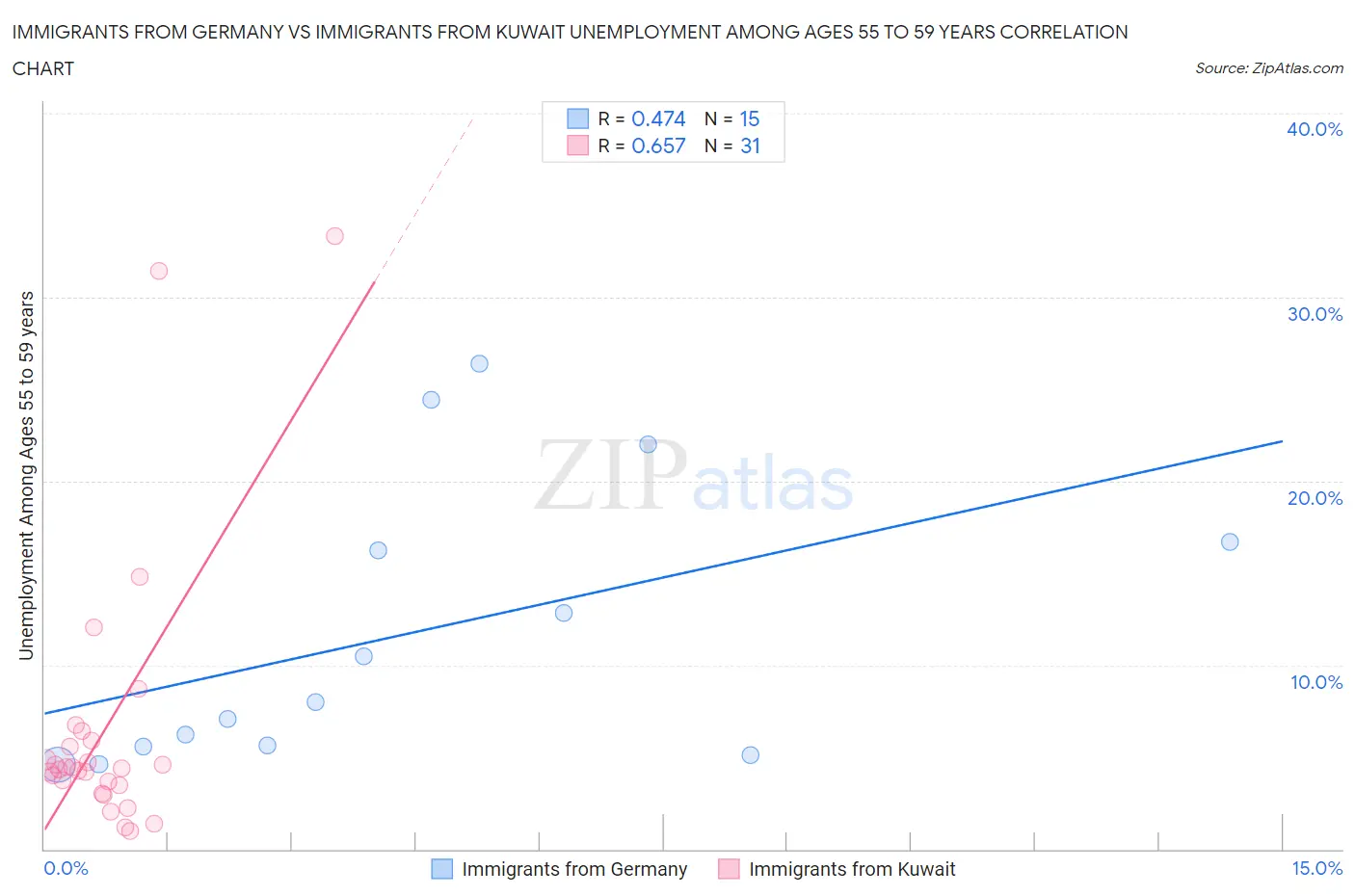 Immigrants from Germany vs Immigrants from Kuwait Unemployment Among Ages 55 to 59 years