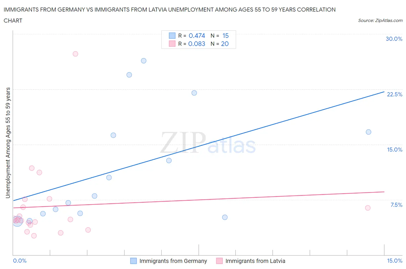 Immigrants from Germany vs Immigrants from Latvia Unemployment Among Ages 55 to 59 years