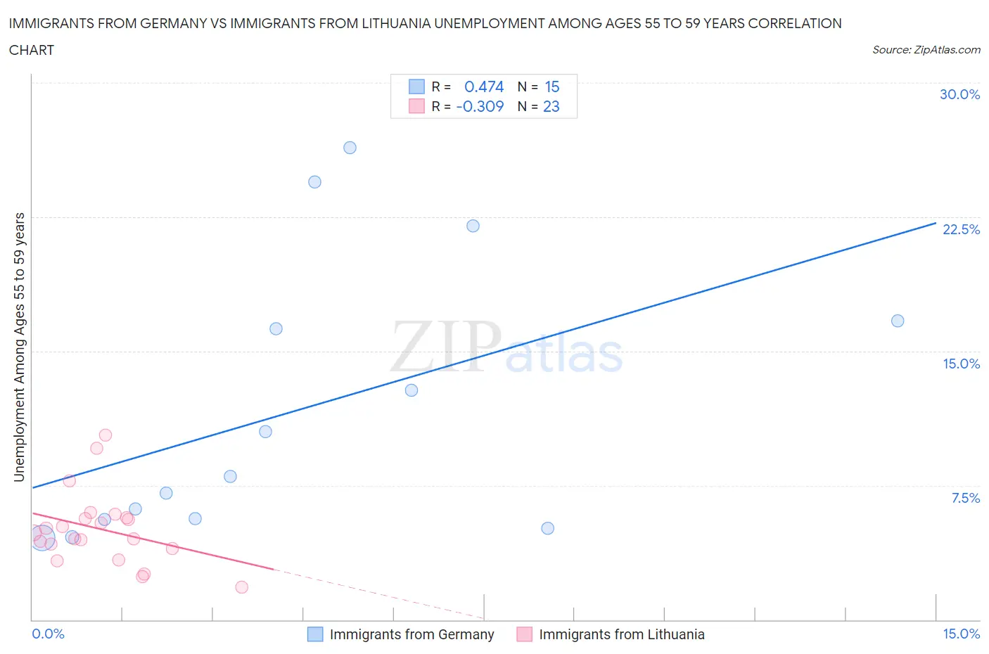 Immigrants from Germany vs Immigrants from Lithuania Unemployment Among Ages 55 to 59 years