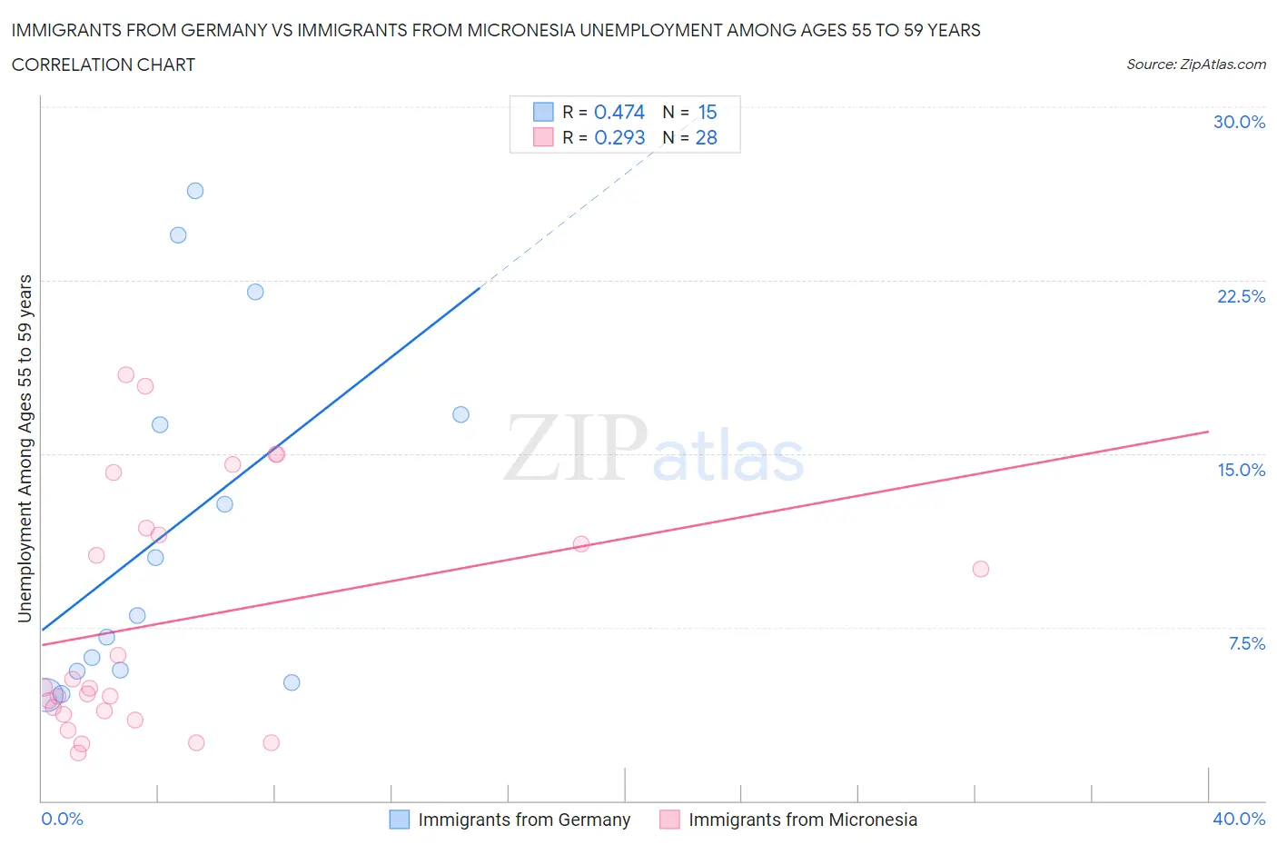 Immigrants from Germany vs Immigrants from Micronesia Unemployment Among Ages 55 to 59 years