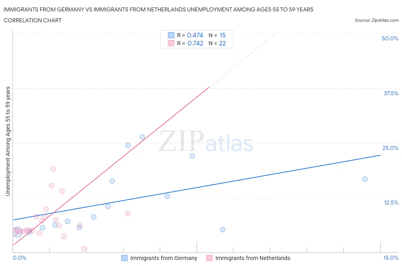 Immigrants from Germany vs Immigrants from Netherlands Unemployment Among Ages 55 to 59 years