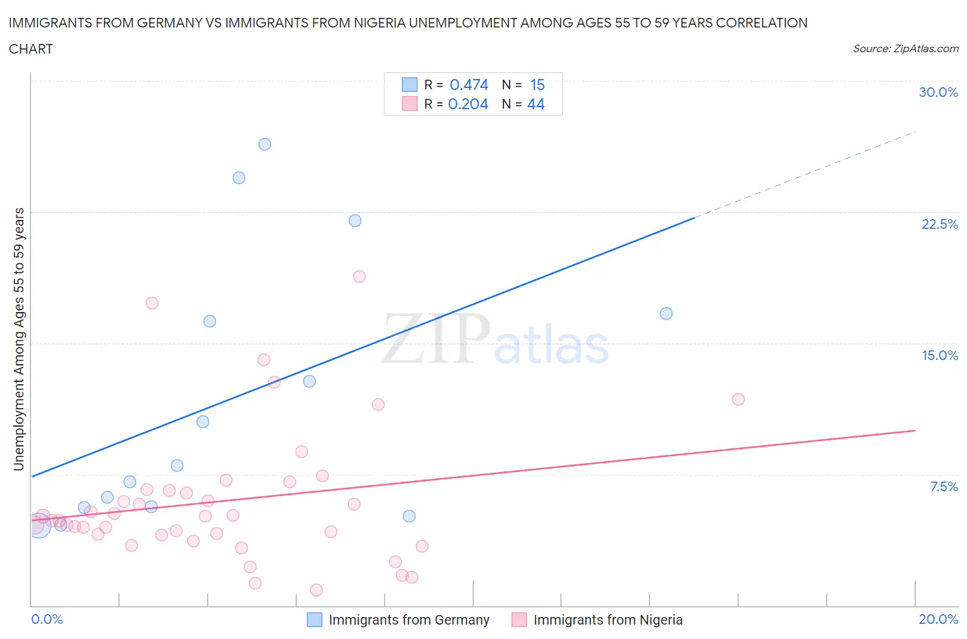 Immigrants from Germany vs Immigrants from Nigeria Unemployment Among Ages 55 to 59 years