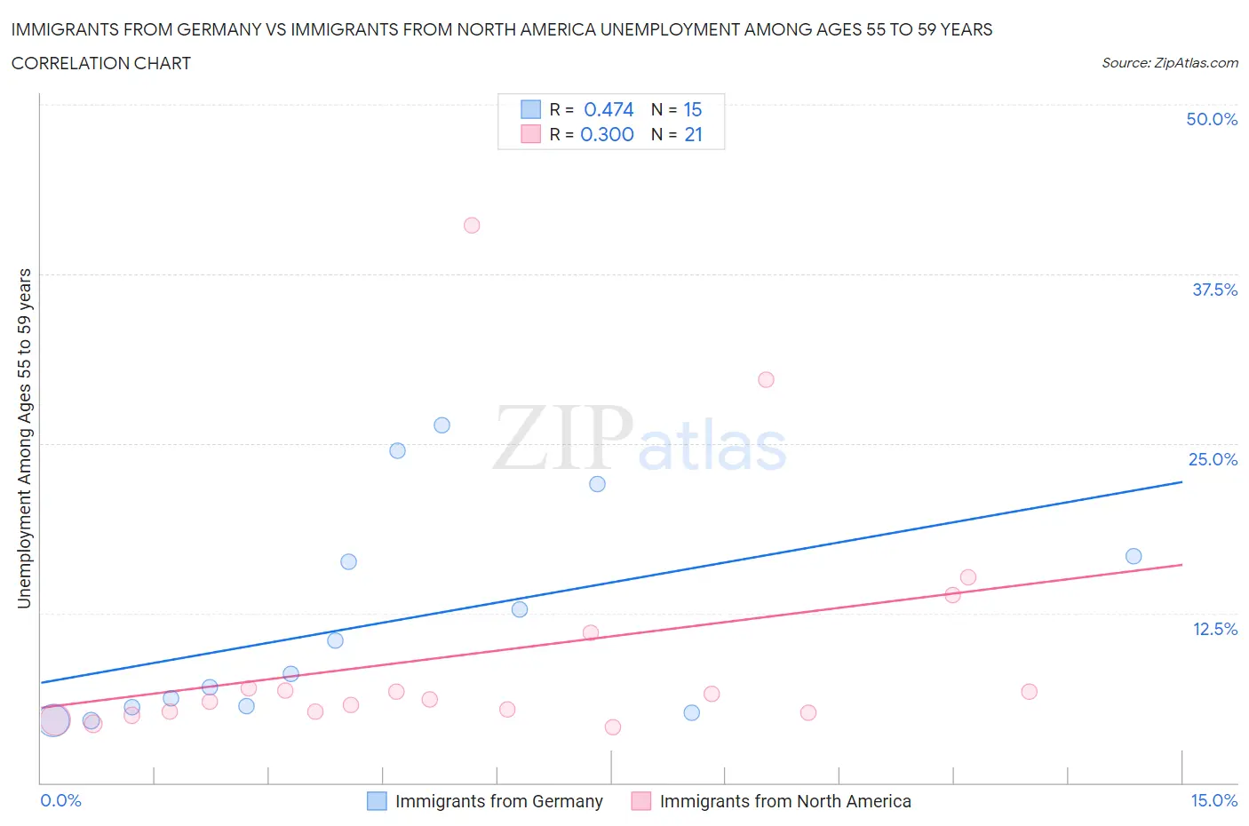 Immigrants from Germany vs Immigrants from North America Unemployment Among Ages 55 to 59 years