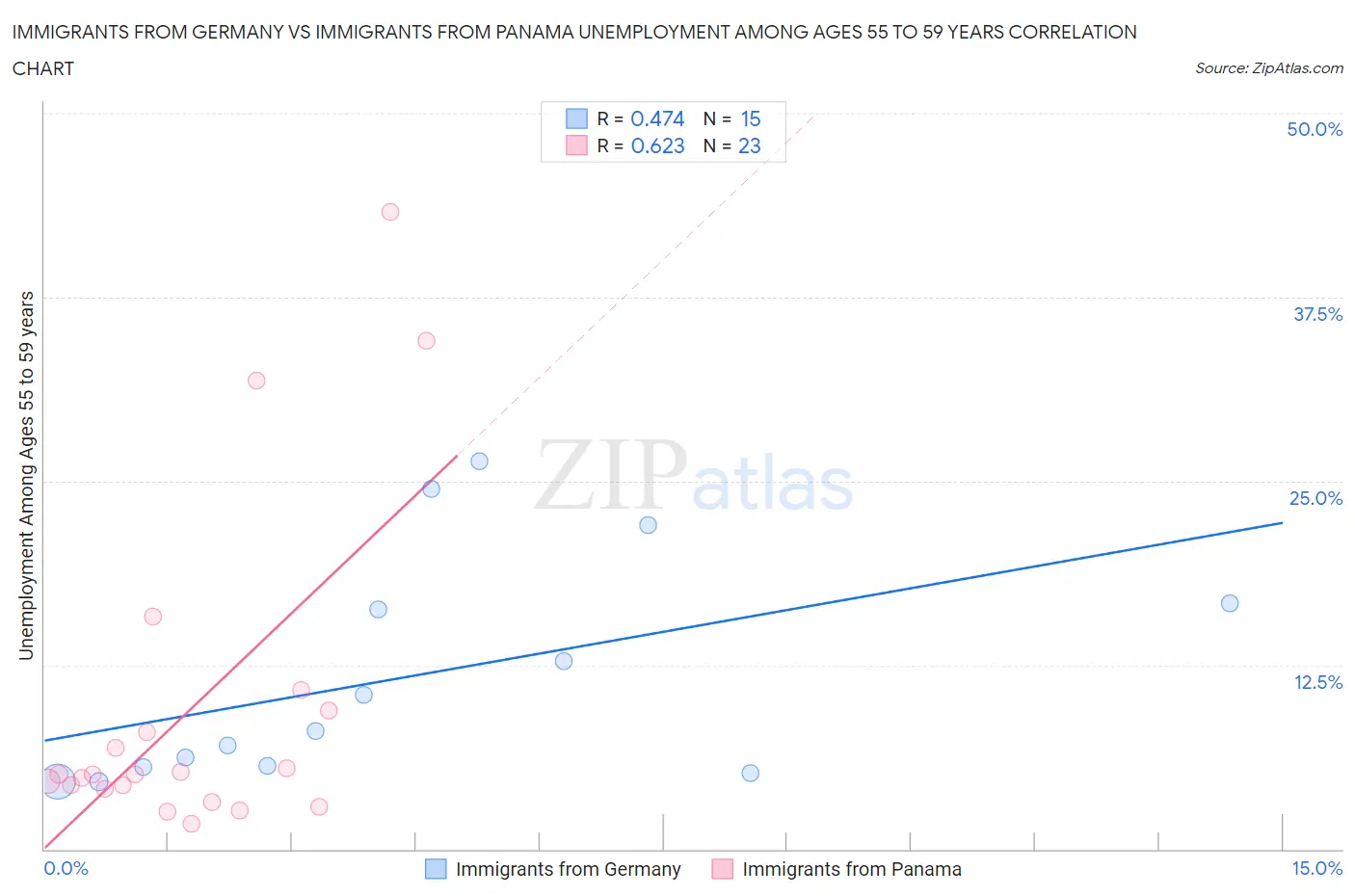 Immigrants from Germany vs Immigrants from Panama Unemployment Among Ages 55 to 59 years