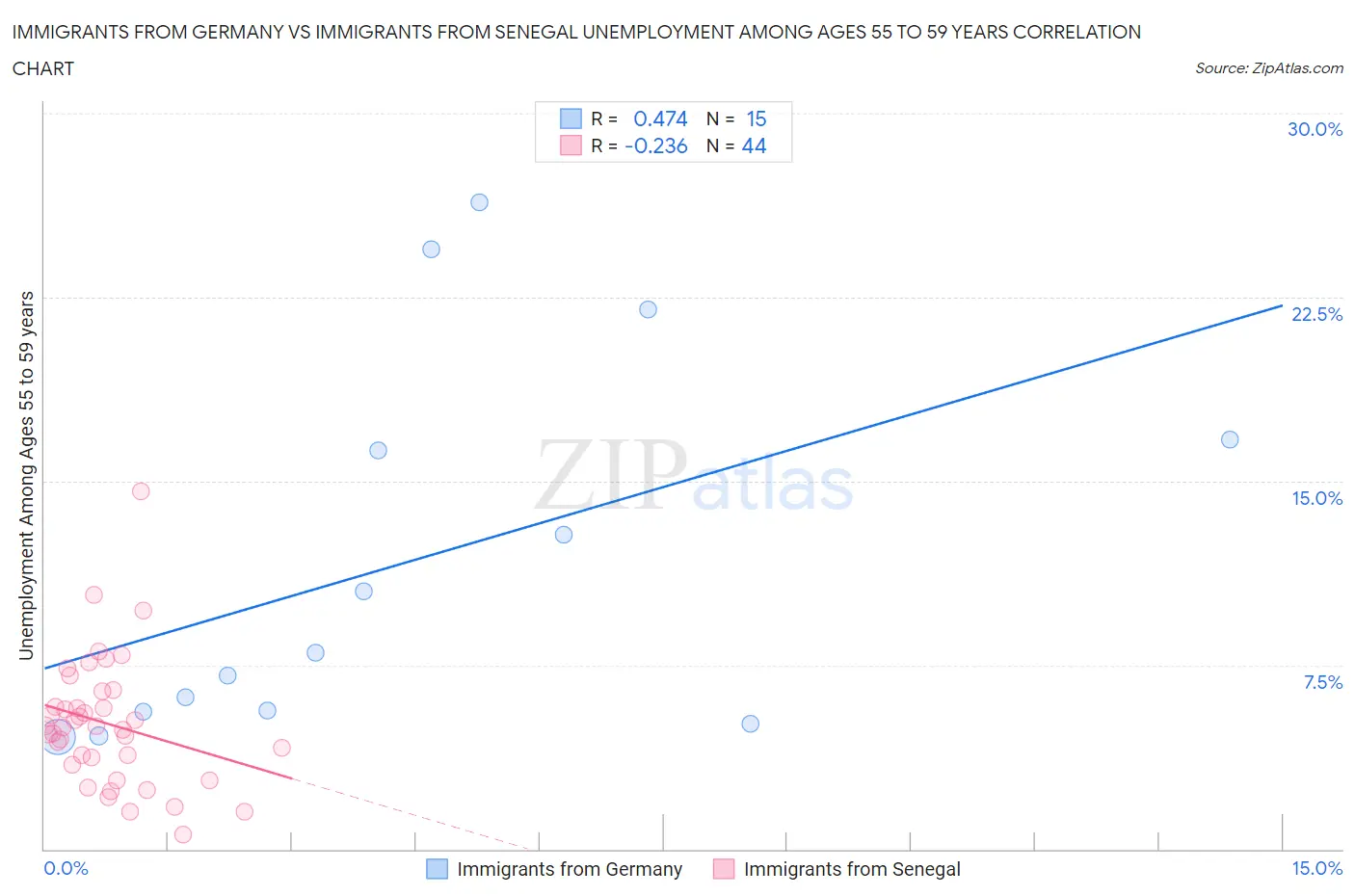 Immigrants from Germany vs Immigrants from Senegal Unemployment Among Ages 55 to 59 years