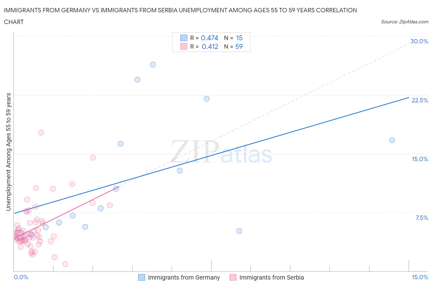 Immigrants from Germany vs Immigrants from Serbia Unemployment Among Ages 55 to 59 years