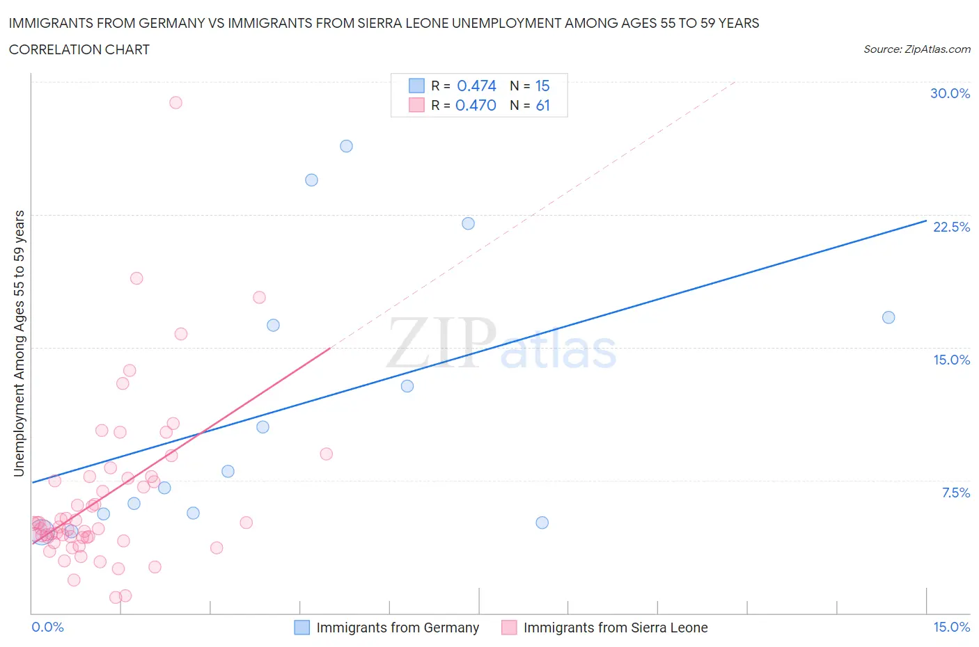 Immigrants from Germany vs Immigrants from Sierra Leone Unemployment Among Ages 55 to 59 years