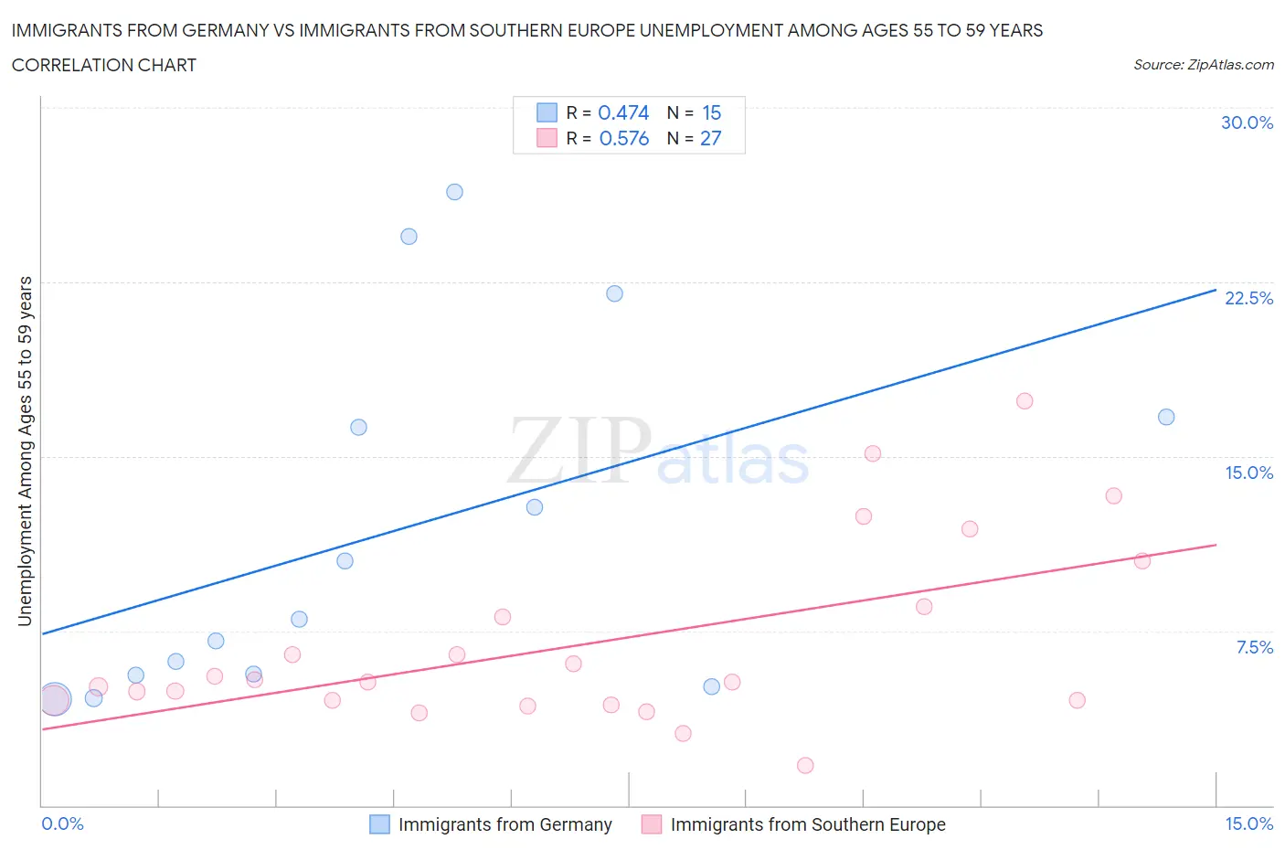 Immigrants from Germany vs Immigrants from Southern Europe Unemployment Among Ages 55 to 59 years