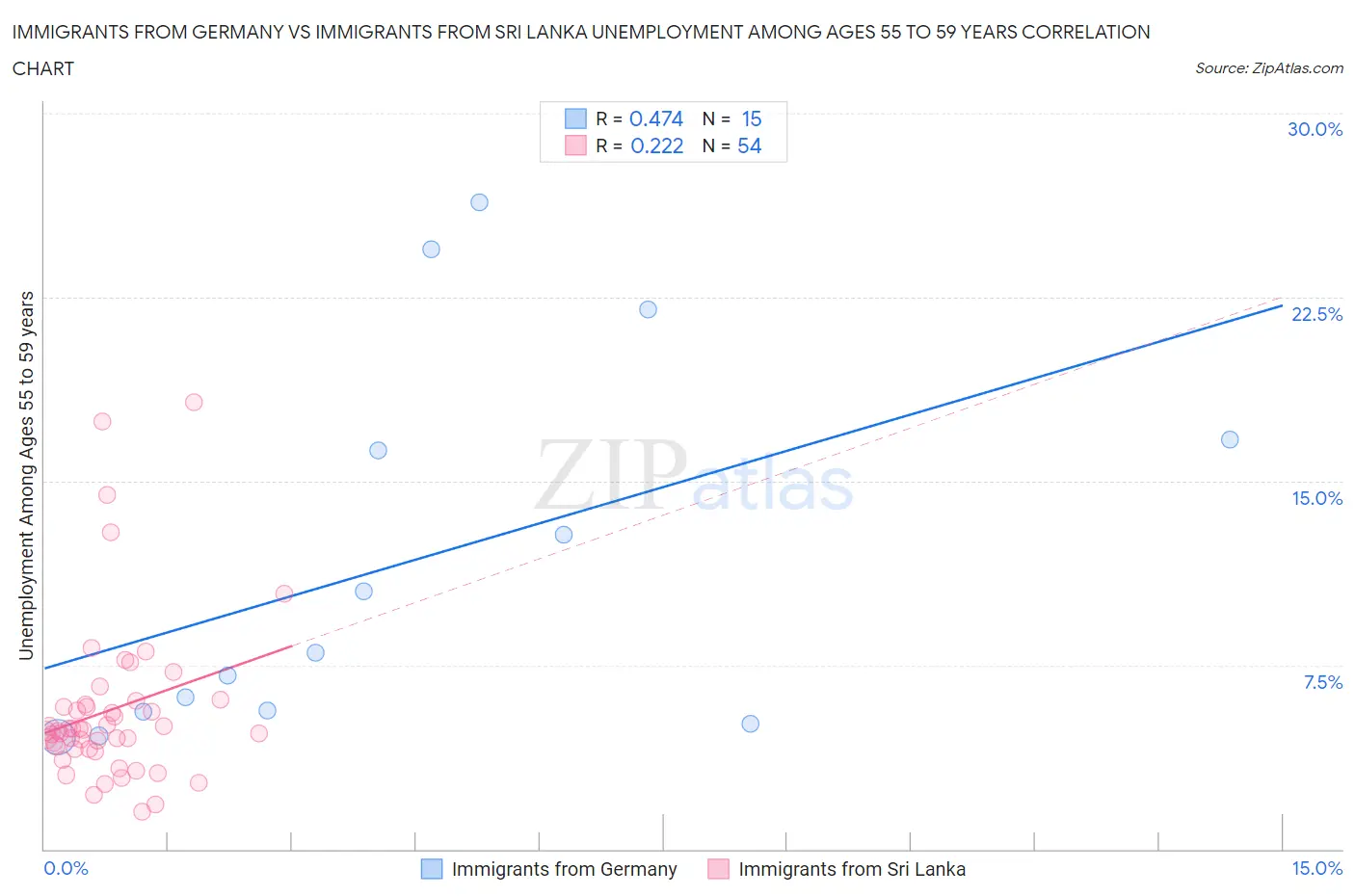 Immigrants from Germany vs Immigrants from Sri Lanka Unemployment Among Ages 55 to 59 years