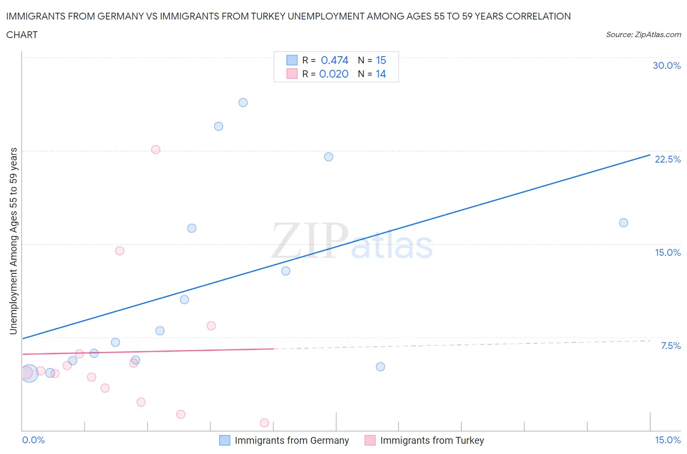 Immigrants from Germany vs Immigrants from Turkey Unemployment Among Ages 55 to 59 years