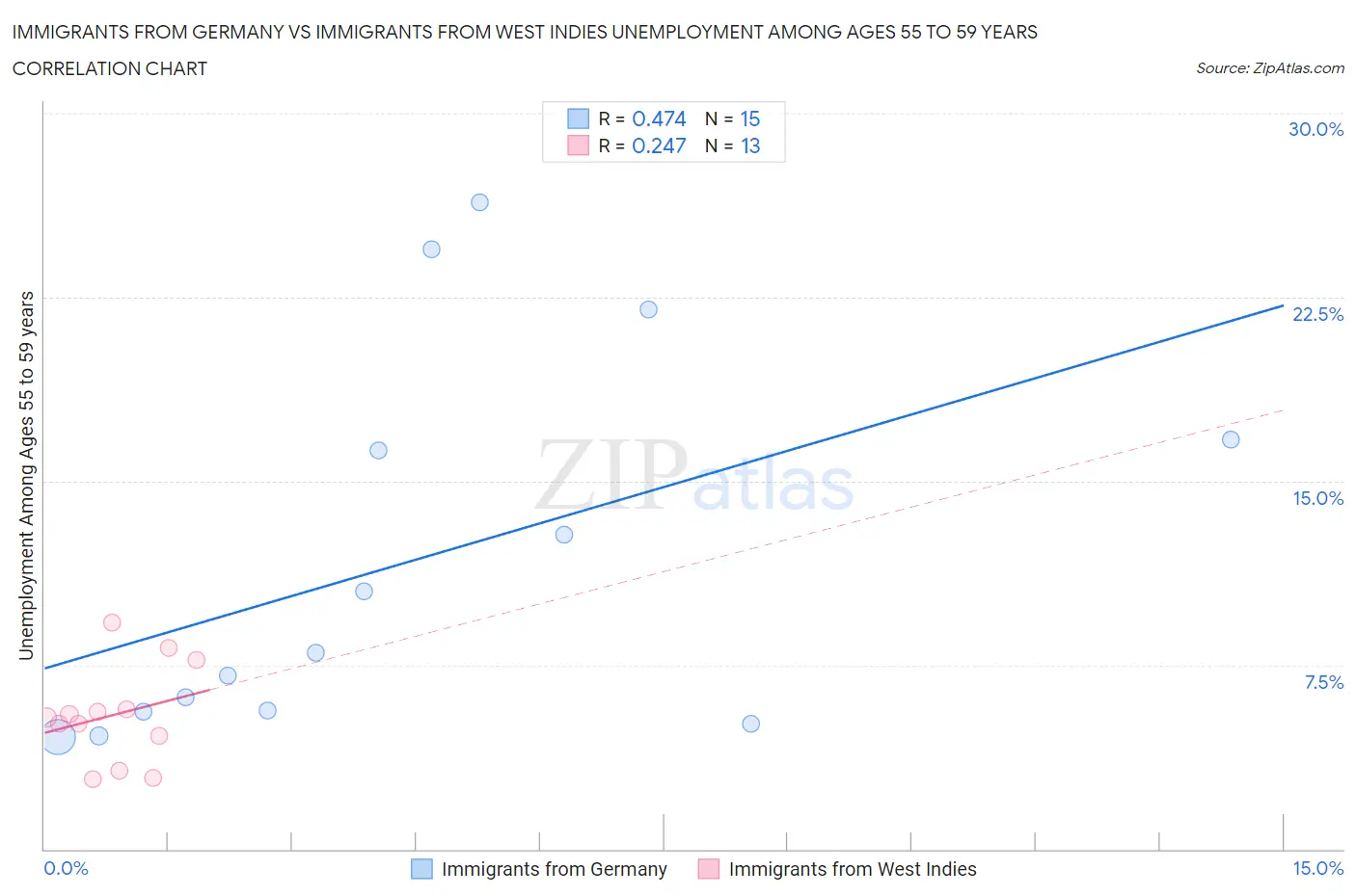 Immigrants from Germany vs Immigrants from West Indies Unemployment Among Ages 55 to 59 years