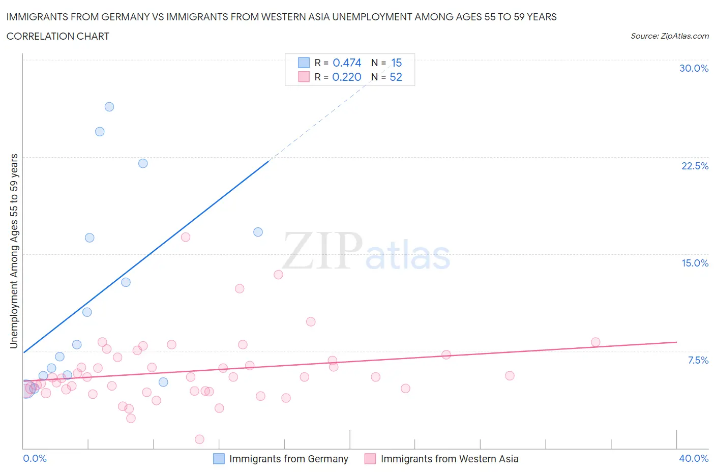 Immigrants from Germany vs Immigrants from Western Asia Unemployment Among Ages 55 to 59 years