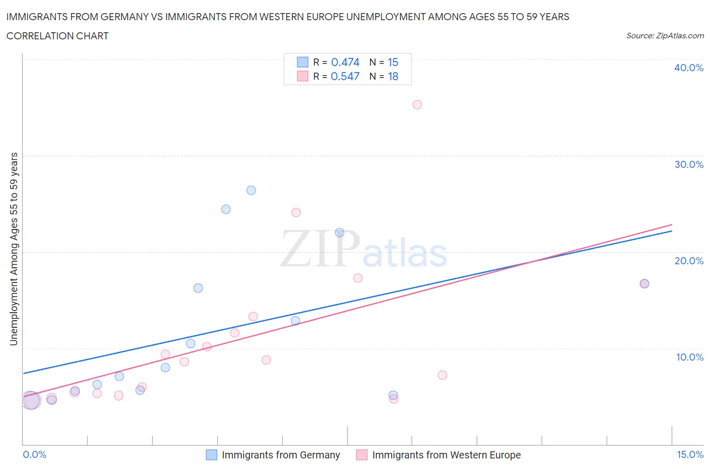 Immigrants from Germany vs Immigrants from Western Europe Unemployment Among Ages 55 to 59 years