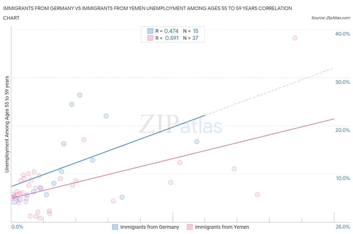 Immigrants from Germany vs Immigrants from Yemen Unemployment Among Ages 55 to 59 years