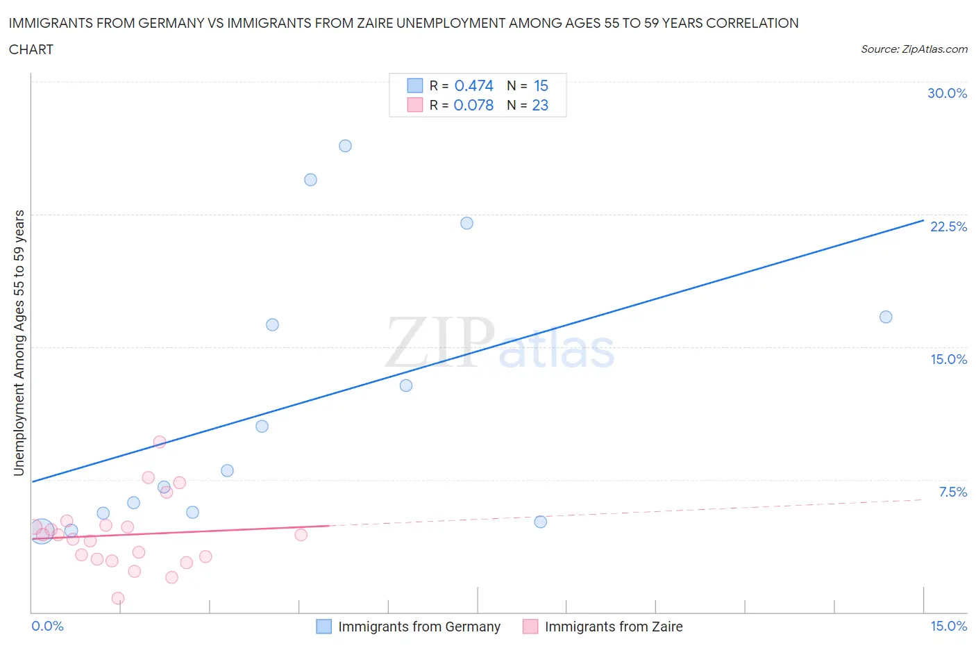 Immigrants from Germany vs Immigrants from Zaire Unemployment Among Ages 55 to 59 years
