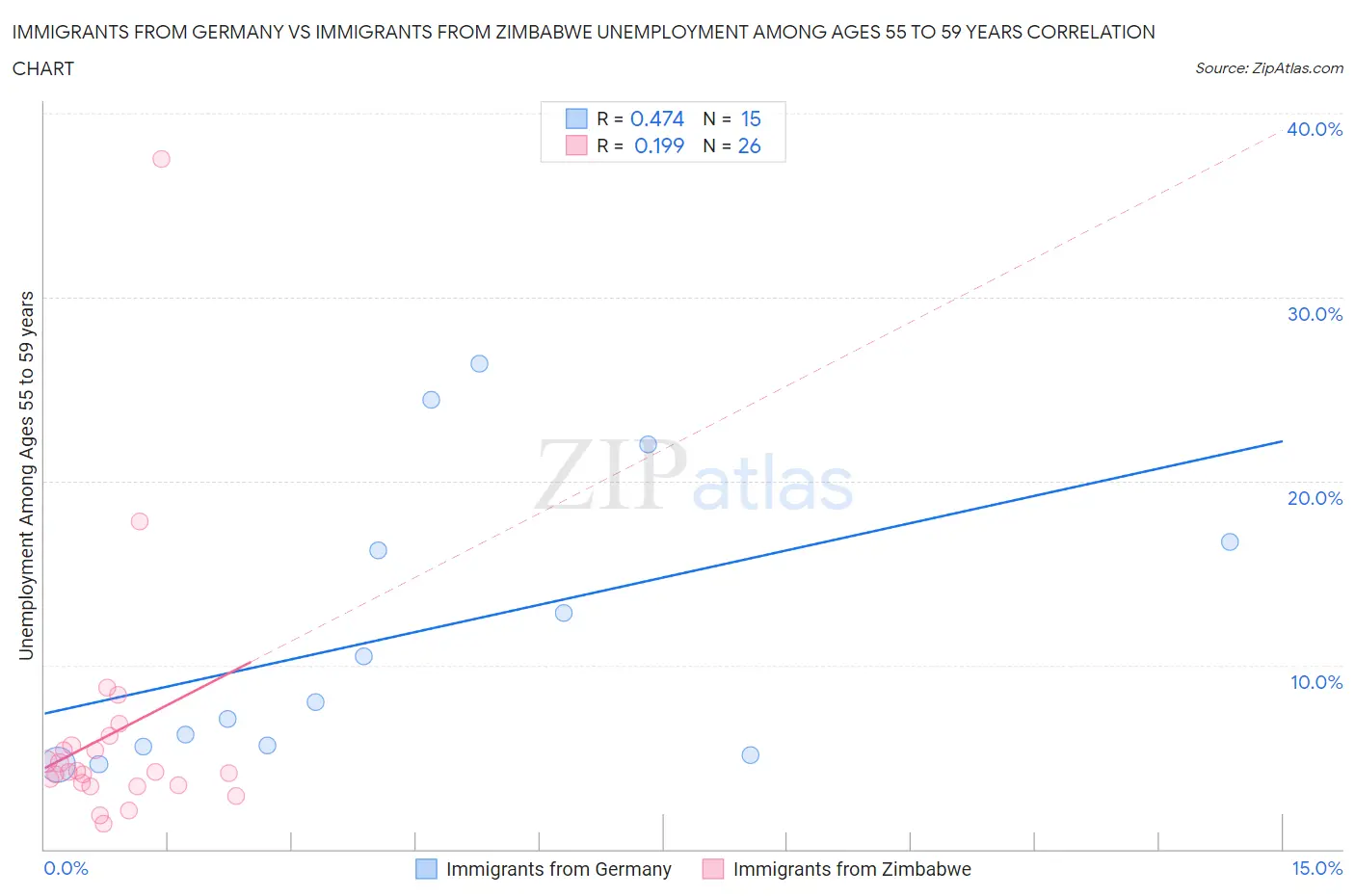 Immigrants from Germany vs Immigrants from Zimbabwe Unemployment Among Ages 55 to 59 years